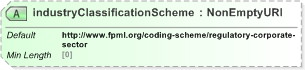 XSD Diagram of industryClassificationScheme in schema fpml-shared-5-9_xsd (Financial products Markup Language (FpML®) - Legal)
