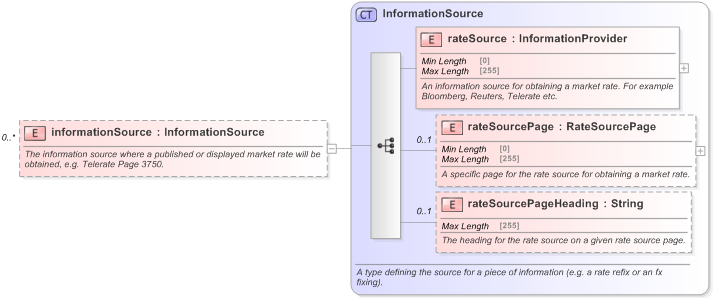 XSD Diagram of informationSource in schema fpml-asset-5-9_xsd (Financial products Markup Language (FpML®) - Legal)
