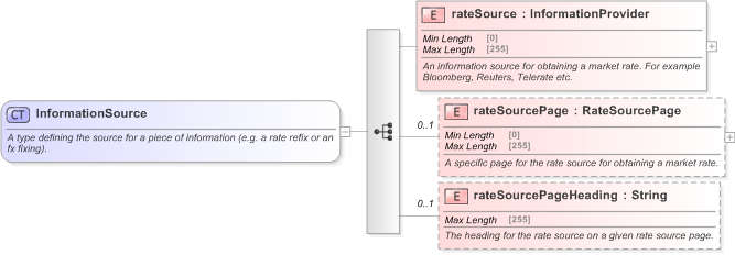 XSD Diagram of InformationSource in schema fpml-shared-5-9_xsd (Financial products Markup Language (FpML®) - Legal)