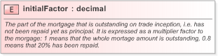 XSD Diagram of initialFactor in schema fpml-asset-5-9_xsd (Financial products Markup Language (FpML®) - Legal)