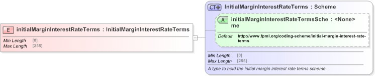 XSD Diagram of initialMarginInterestRateTerms in schema fpml-legal-5-9_xsd (Financial products Markup Language (FpML®) - Legal)
