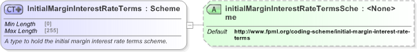 XSD Diagram of InitialMarginInterestRateTerms in schema fpml-legal-5-9_xsd (Financial products Markup Language (FpML®) - Legal)
