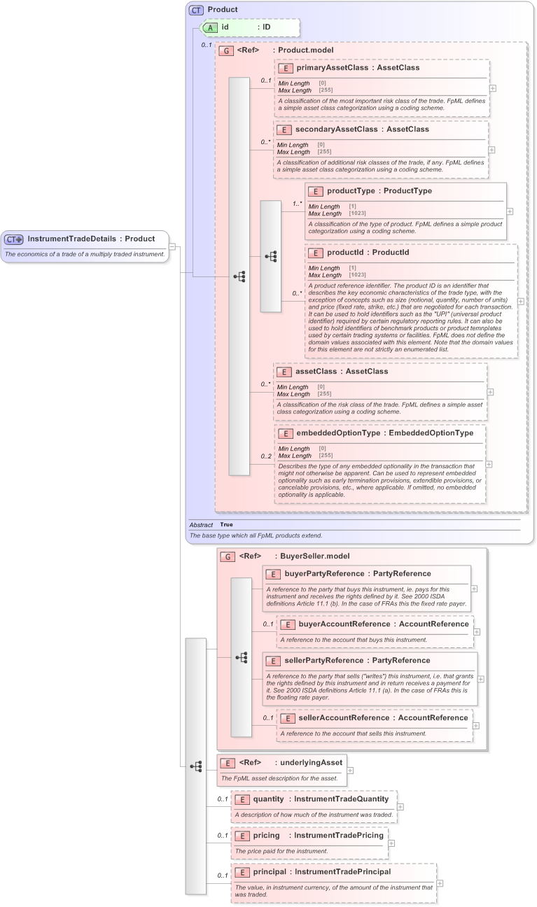 XSD Diagram of InstrumentTradeDetails in schema fpml-doc-5-9_xsd (Financial products Markup Language (FpML®) - Legal)