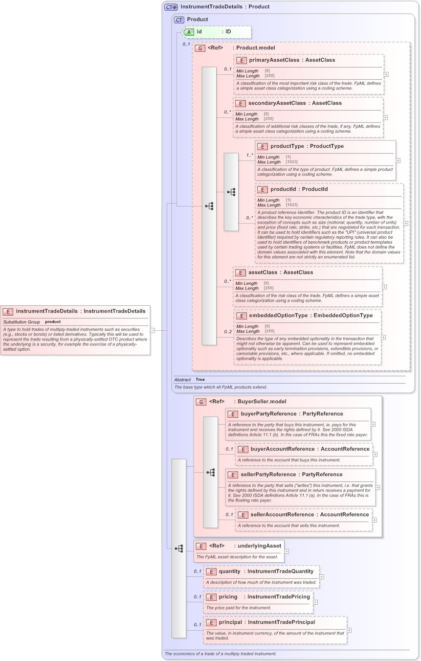 XSD Diagram of instrumentTradeDetails in schema fpml-doc-5-9_xsd (Financial products Markup Language (FpML®) - Legal)