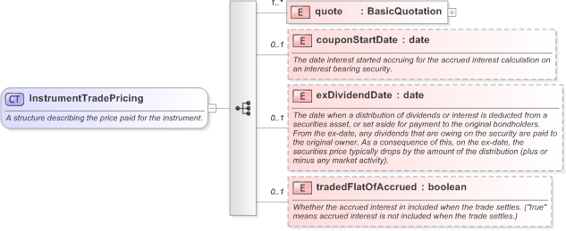 XSD Diagram of InstrumentTradePricing in schema fpml-doc-5-9_xsd (Financial products Markup Language (FpML®) - Legal)