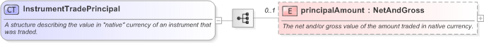 XSD Diagram of InstrumentTradePrincipal in schema fpml-doc-5-9_xsd (Financial products Markup Language (FpML®) - Legal)