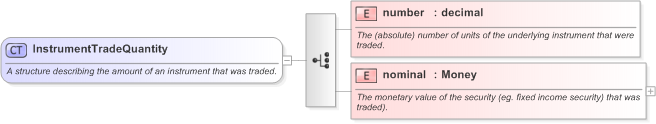 XSD Diagram of InstrumentTradeQuantity in schema fpml-doc-5-9_xsd (Financial products Markup Language (FpML®) - Legal)
