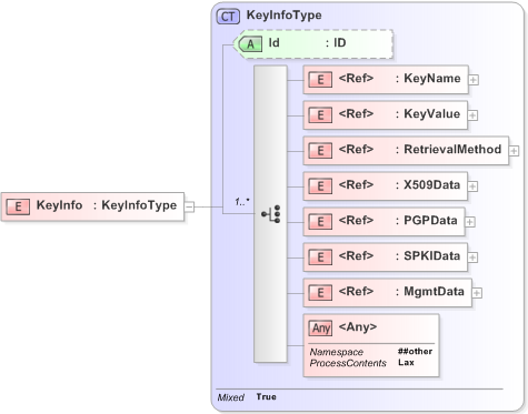 XSD Diagram of KeyInfo in schema xmldsig-core-schema_xsd (Financial products Markup Language (FpML®) - Legal)
