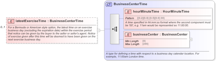 XSD Diagram of latestExerciseTime in schema fpml-shared-5-9_xsd (Financial products Markup Language (FpML®) - Legal)