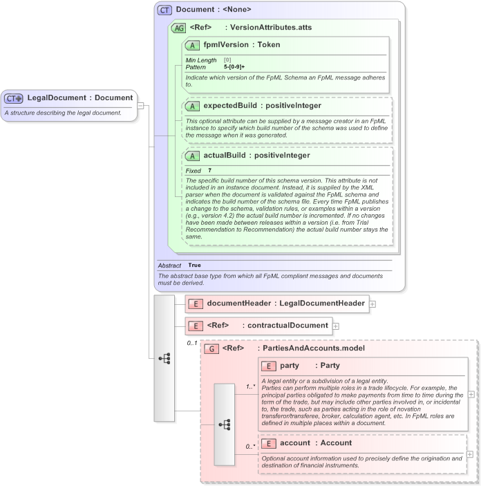 XSD Diagram of LegalDocument in schema fpml-doc-5-9_xsd (Financial products Markup Language (FpML®) - Legal)