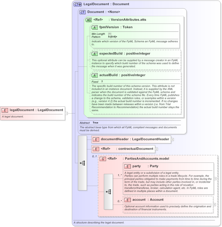 XSD Diagram of legalDocument in schema fpml-main-5-9_xsd (Financial products Markup Language (FpML®) - Legal)