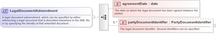 XSD Diagram of LegalDocumentAdmendment in schema fpml-legal-5-9_xsd (Financial products Markup Language (FpML®) - Legal)