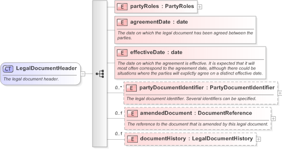 XSD Diagram of LegalDocumentHeader in schema fpml-legal-5-9_xsd (Financial products Markup Language (FpML®) - Legal)