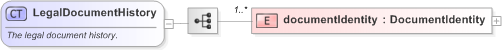 XSD Diagram of LegalDocumentHistory in schema fpml-legal-5-9_xsd (Financial products Markup Language (FpML®) - Legal)