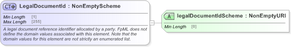 XSD Diagram of LegalDocumentId in schema fpml-legal-5-9_xsd (Financial products Markup Language (FpML®) - Legal)