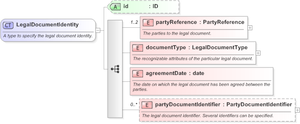 XSD Diagram of LegalDocumentIdentity in schema fpml-legal-5-9_xsd (Financial products Markup Language (FpML®) - Legal)