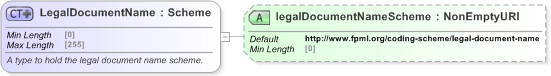 XSD Diagram of LegalDocumentName in schema fpml-legal-5-9_xsd (Financial products Markup Language (FpML®) - Legal)