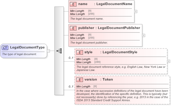 XSD Diagram of LegalDocumentType in schema fpml-legal-5-9_xsd (Financial products Markup Language (FpML®) - Legal)