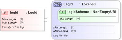 XSD Diagram of legId in schema fpml-shared-5-9_xsd (Financial products Markup Language (FpML®) - Legal)