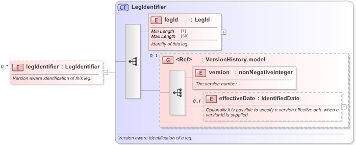 XSD Diagram of legIdentifier in schema fpml-shared-5-9_xsd (Financial products Markup Language (FpML®) - Legal)