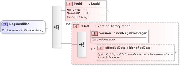 XSD Diagram of LegIdentifier in schema fpml-shared-5-9_xsd (Financial products Markup Language (FpML®) - Legal)