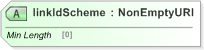 XSD Diagram of linkIdScheme in schema fpml-doc-5-9_xsd (Financial products Markup Language (FpML®) - Legal)