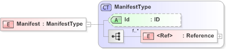 XSD Diagram of Manifest in schema xmldsig-core-schema_xsd (Financial products Markup Language (FpML®) - Legal)