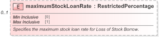 XSD Diagram of maximumStockLoanRate in schema fpml-shared-5-9_xsd (Financial products Markup Language (FpML®) - Legal)