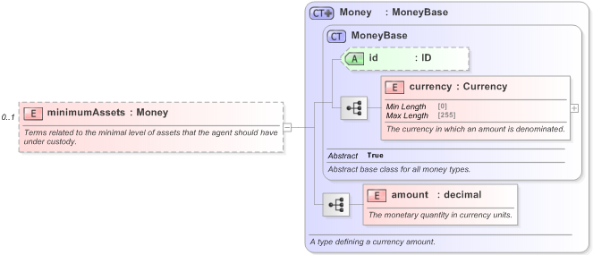 XSD Diagram of minimumAssets in schema fpml-legal-5-9_xsd (Financial products Markup Language (FpML®) - Legal)