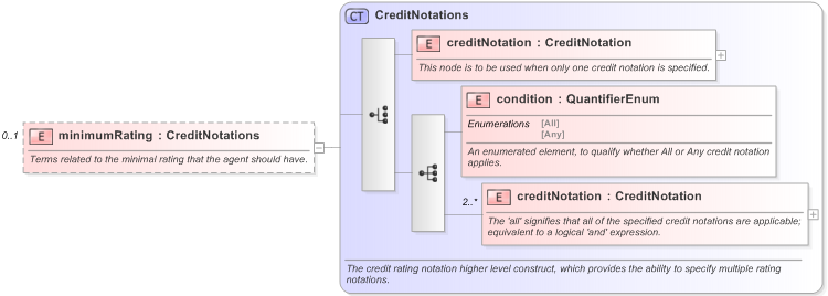 XSD Diagram of minimumRating in schema fpml-legal-5-9_xsd (Financial products Markup Language (FpML®) - Legal)