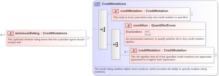 XSD Diagram of minimumRating in schema fpml-legal-5-9_xsd (Financial products Markup Language (FpML®) - Legal)