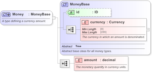 XSD Diagram of Money in schema fpml-shared-5-9_xsd (Financial products Markup Language (FpML®) - Legal)