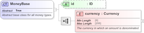 XSD Diagram of MoneyBase in schema fpml-shared-5-9_xsd (Financial products Markup Language (FpML®) - Legal)