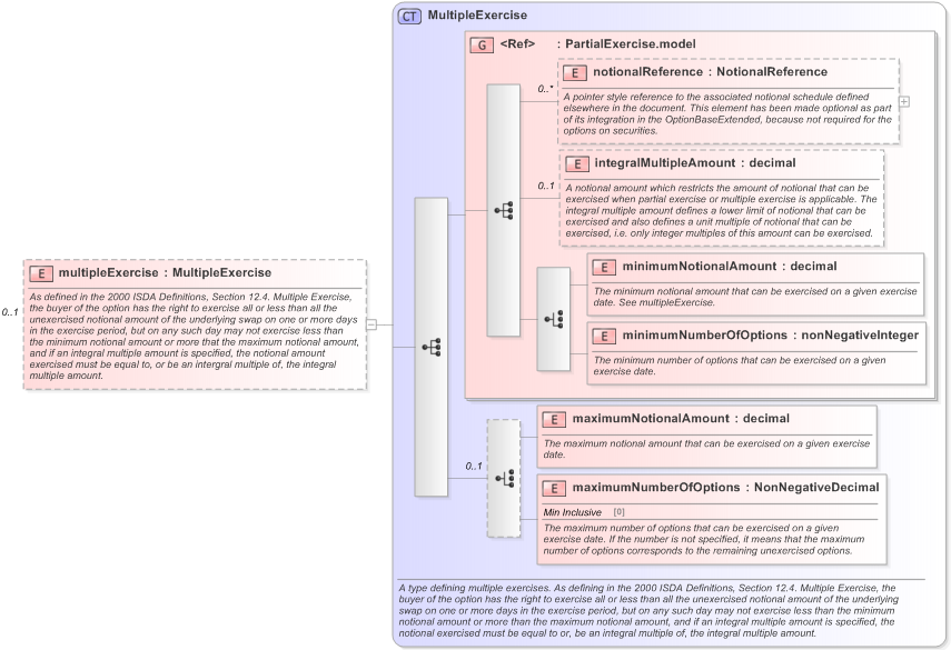 XSD Diagram of multipleExercise in schema fpml-shared-5-9_xsd (Financial products Markup Language (FpML®) - Legal)