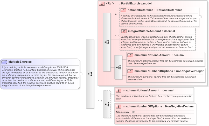 XSD Diagram of MultipleExercise in schema fpml-shared-5-9_xsd (Financial products Markup Language (FpML®) - Legal)