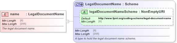 XSD Diagram of name in schema fpml-legal-5-9_xsd (Financial products Markup Language (FpML®) - Legal)