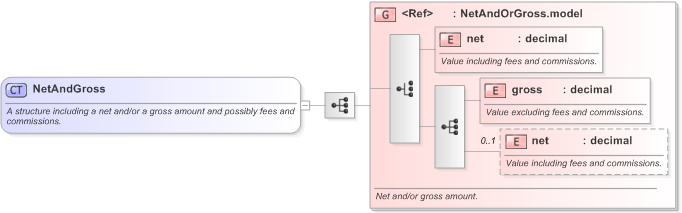 XSD Diagram of NetAndGross in schema fpml-doc-5-9_xsd (Financial products Markup Language (FpML®) - Legal)
