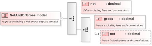 XSD Diagram of NetAndOrGross.model in schema fpml-doc-5-9_xsd (Financial products Markup Language (FpML®) - Legal)
