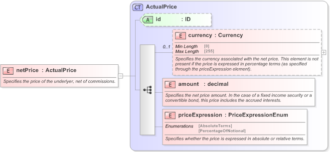 XSD Diagram of netPrice in schema fpml-asset-5-9_xsd (Financial products Markup Language (FpML®) - Legal)