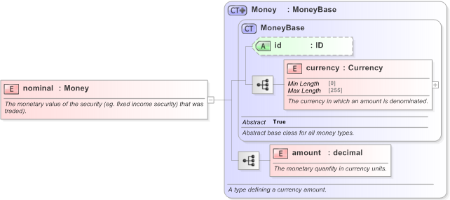 XSD Diagram of nominal in schema fpml-doc-5-9_xsd (Financial products Markup Language (FpML®) - Legal)