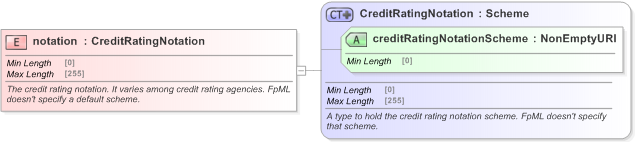 XSD Diagram of notation in schema fpml-legal-5-9_xsd (Financial products Markup Language (FpML®) - Legal)