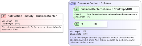 XSD Diagram of notificationTimeCity in schema fpml-legal-5-9_xsd (Financial products Markup Language (FpML®) - Legal)