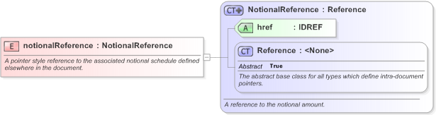 XSD Diagram of notionalReference in schema fpml-shared-5-9_xsd (Financial products Markup Language (FpML®) - Legal)