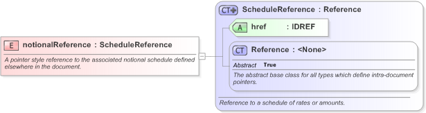XSD Diagram of notionalReference in schema fpml-shared-5-9_xsd (Financial products Markup Language (FpML®) - Legal)