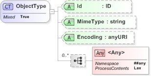 XSD Diagram of ObjectType in schema xmldsig-core-schema_xsd (Financial products Markup Language (FpML®) - Legal)