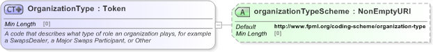 XSD Diagram of OrganizationType in schema fpml-shared-5-9_xsd (Financial products Markup Language (FpML®) - Legal)