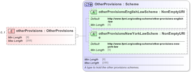XSD Diagram of otherProvisions in schema fpml-legal-5-9_xsd (Financial products Markup Language (FpML®) - Legal)
