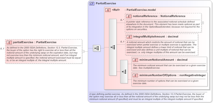XSD Diagram of partialExercise in schema fpml-shared-5-9_xsd (Financial products Markup Language (FpML®) - Legal)