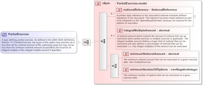 XSD Diagram of PartialExercise in schema fpml-shared-5-9_xsd (Financial products Markup Language (FpML®) - Legal)