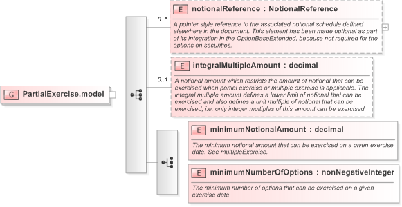 XSD Diagram of PartialExercise.model in schema fpml-shared-5-9_xsd (Financial products Markup Language (FpML®) - Legal)